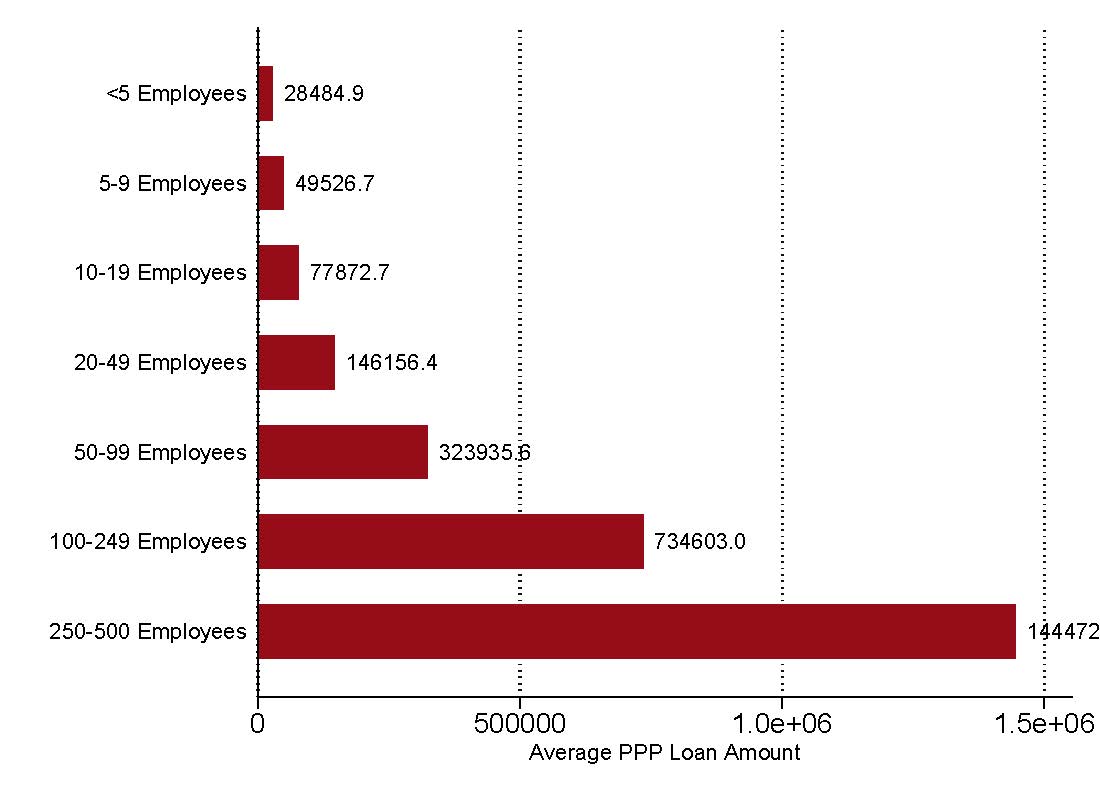 Figure 4.15: PPP loan average by the number of employees Source: Reference USA and SBA-PPP (2021)