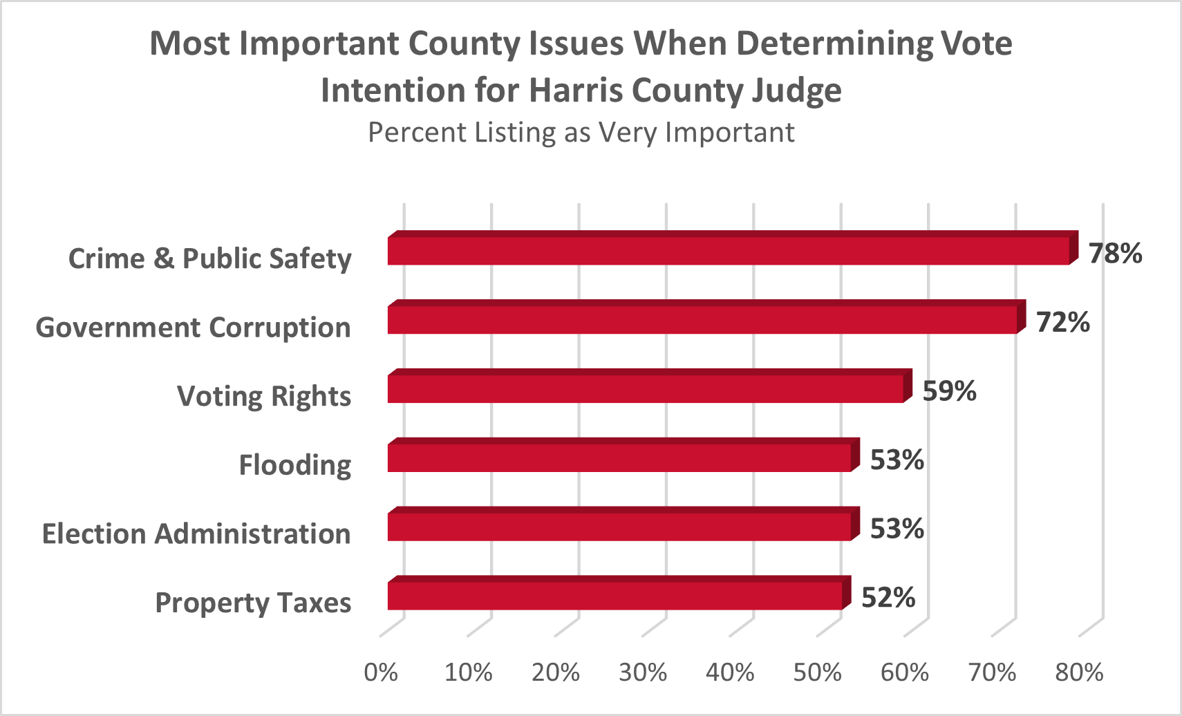 most-important-county-issues graph