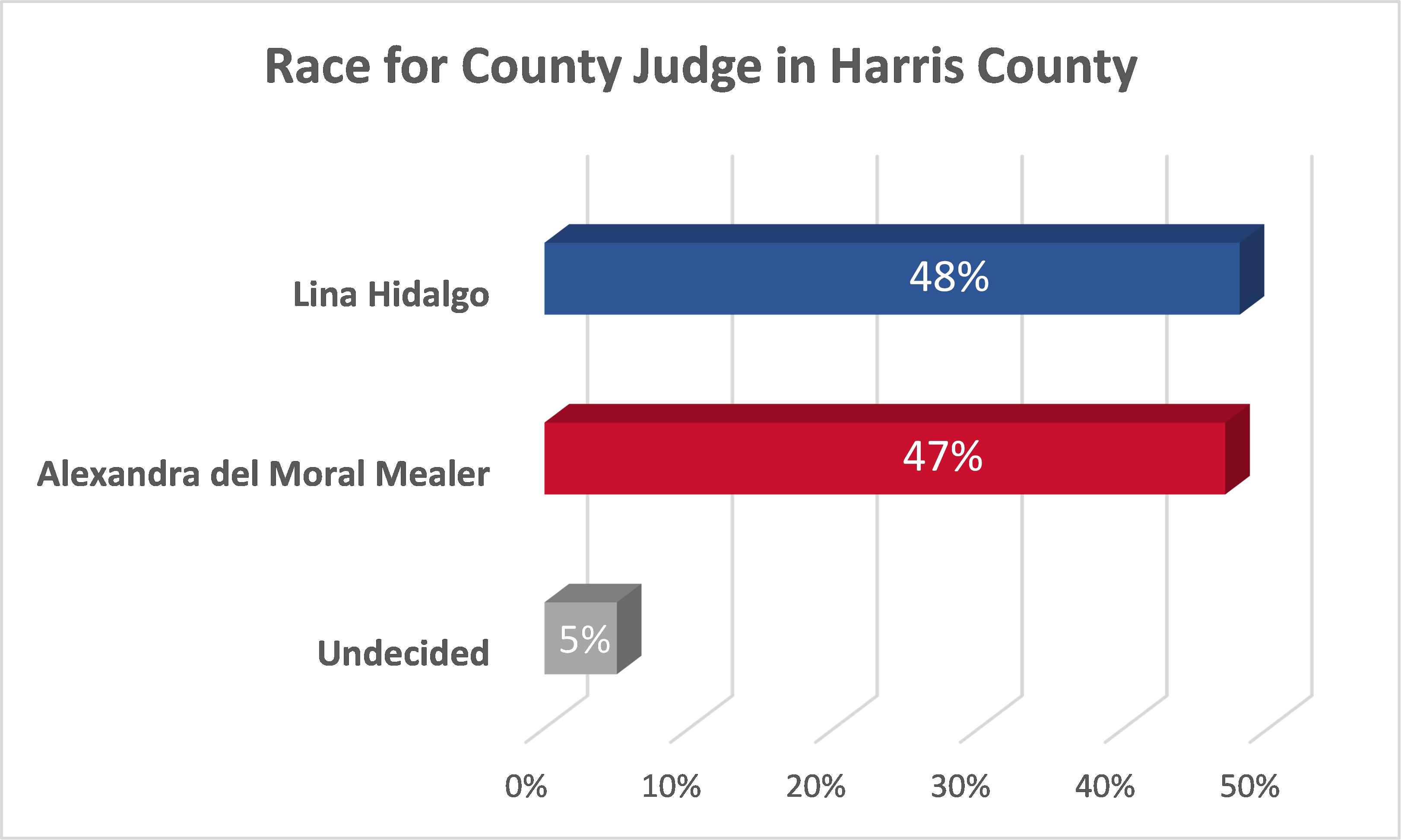 race-for-county-judge-hc graph