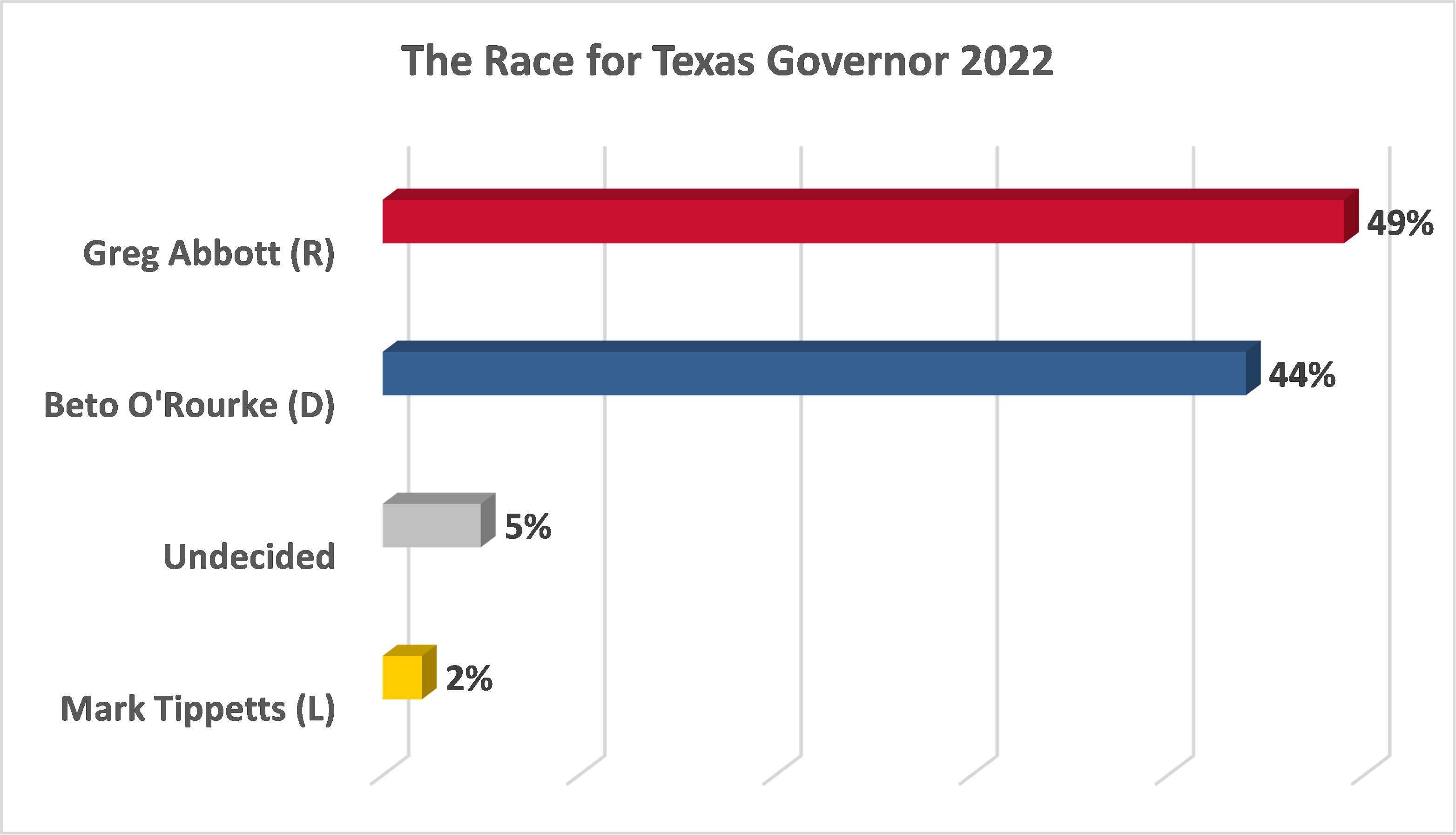 race-for-tx-governor graph