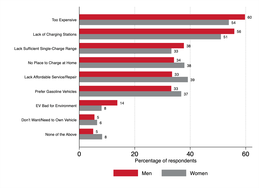 bar graph: reasons for not wanting to purchase or lease an electric vehicle by gender